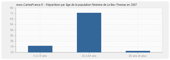 Le-Bec-Thomas-age-population-femmes-2007